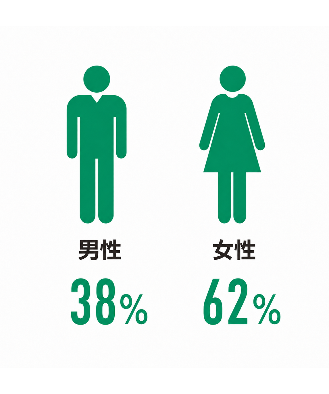 社員構成比
