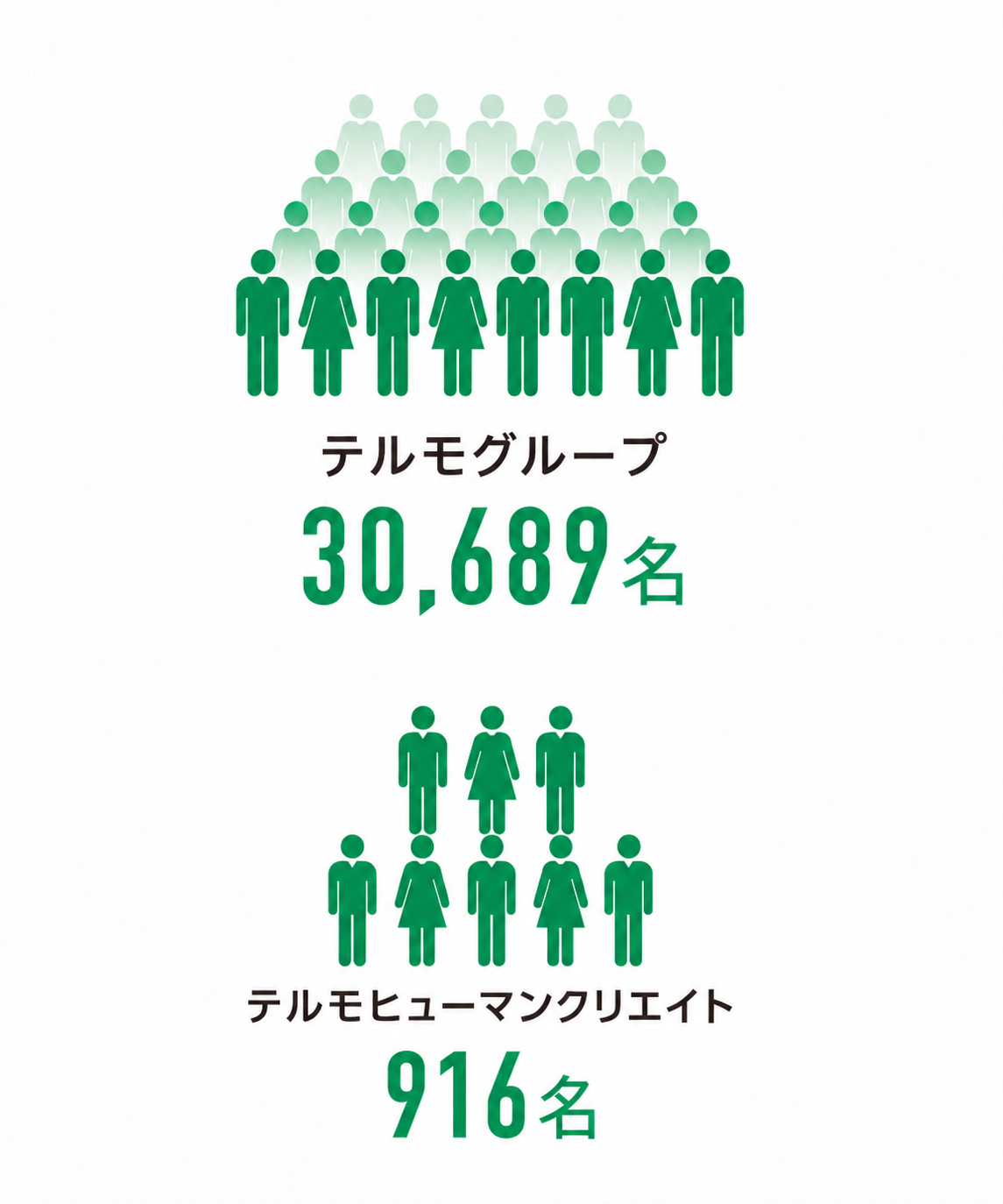 従業員数（2025年）