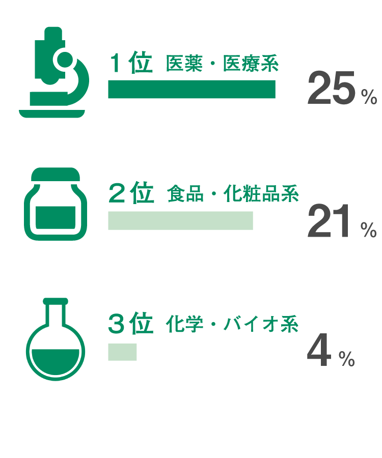 前職の業界