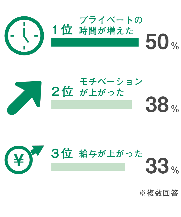 転職後の変化