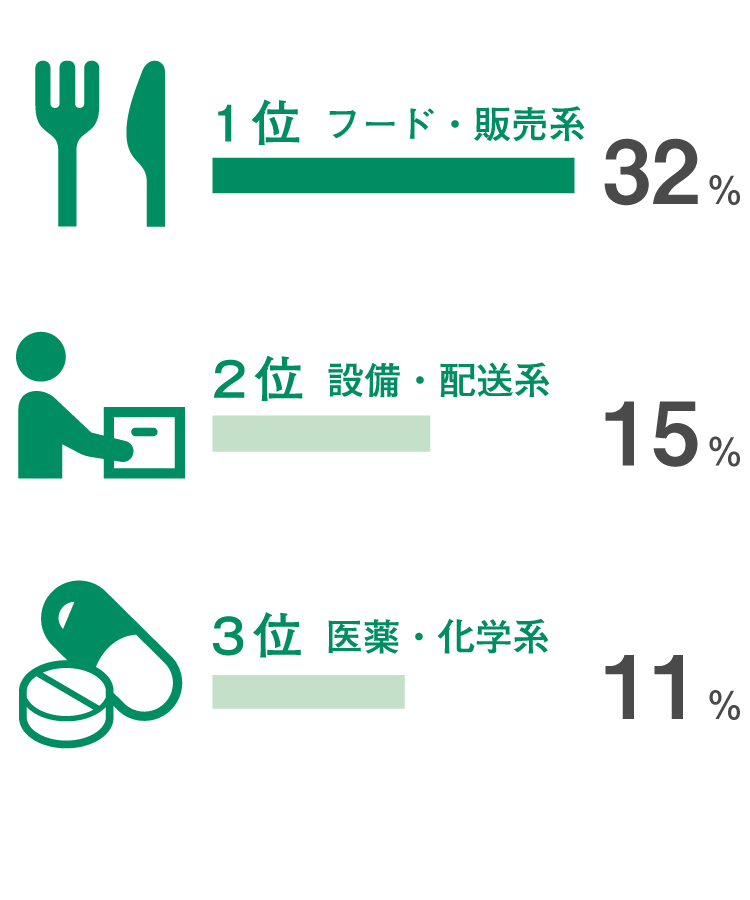 前職の経験